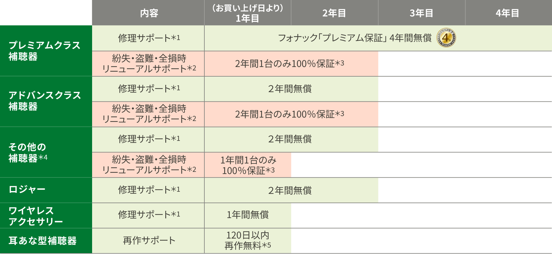 フォナック保証制度